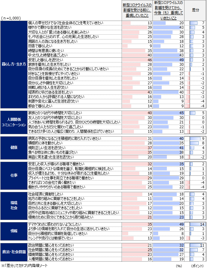 新型コロナウイルス感染拡大の影響前に重視していたこと／新型コロナウイルスの影響を受けてから、今後（も）重視していきたいこと